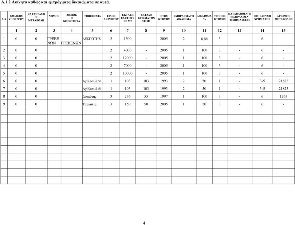 ΚΤΗΣΗΣ ΚΑΤΑΒΛΗΘΕΝ Ή ΕΙΣΠΡΑΧΘΕΝ ΤΙΜΗΜΑ (ΣΕ ) ΠΡΟΕΛΕΥΣΗ ΧΡΗΜΑΤΩΝ ΑΡΙΘΜΟΣ ΜΕΤΑΒΟΛΗΣ 1 2 3 4 5 6 7 8 9 10 11 12 13 14 15 1 0 0 ΓΡΕΒΕ ΝΩΝ ΔΕΣΠΟΤΗΣ 2 1500-2005 2 6,66 3-6 - ΓΡΕΒΕΝΩΝ 2