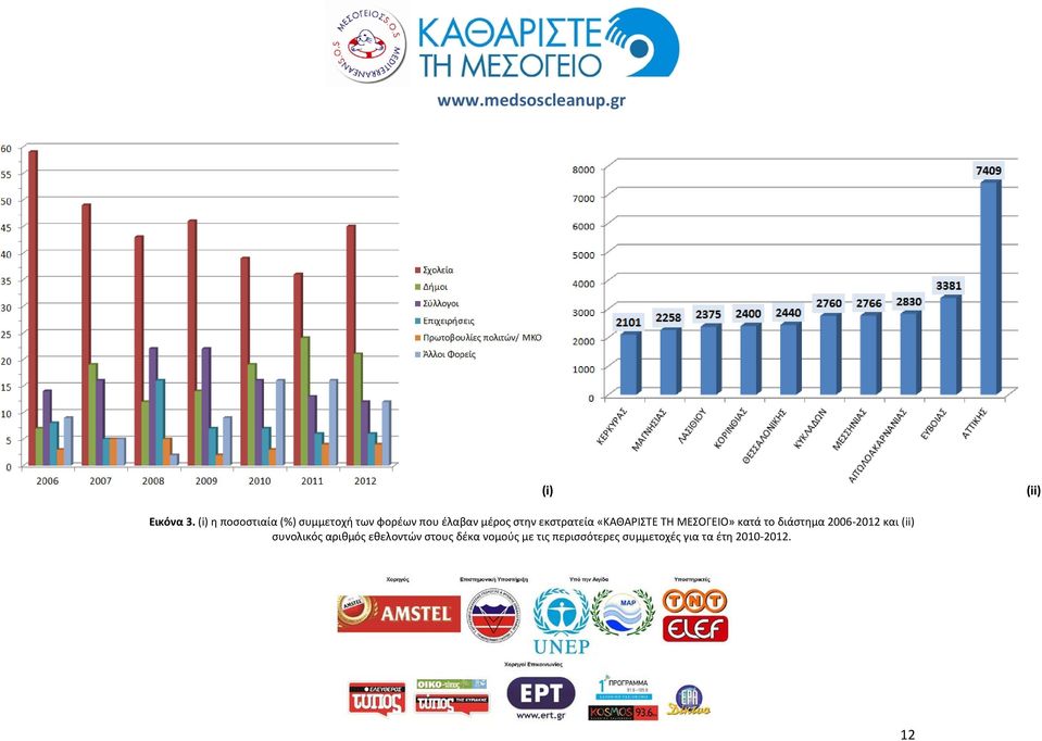 εκστρατεία «ΚΑΘΑΡΙΣΤΕ ΤΗ ΜΕΣΟΓΕΙΟ» κατά το διάστημα 2006-2012