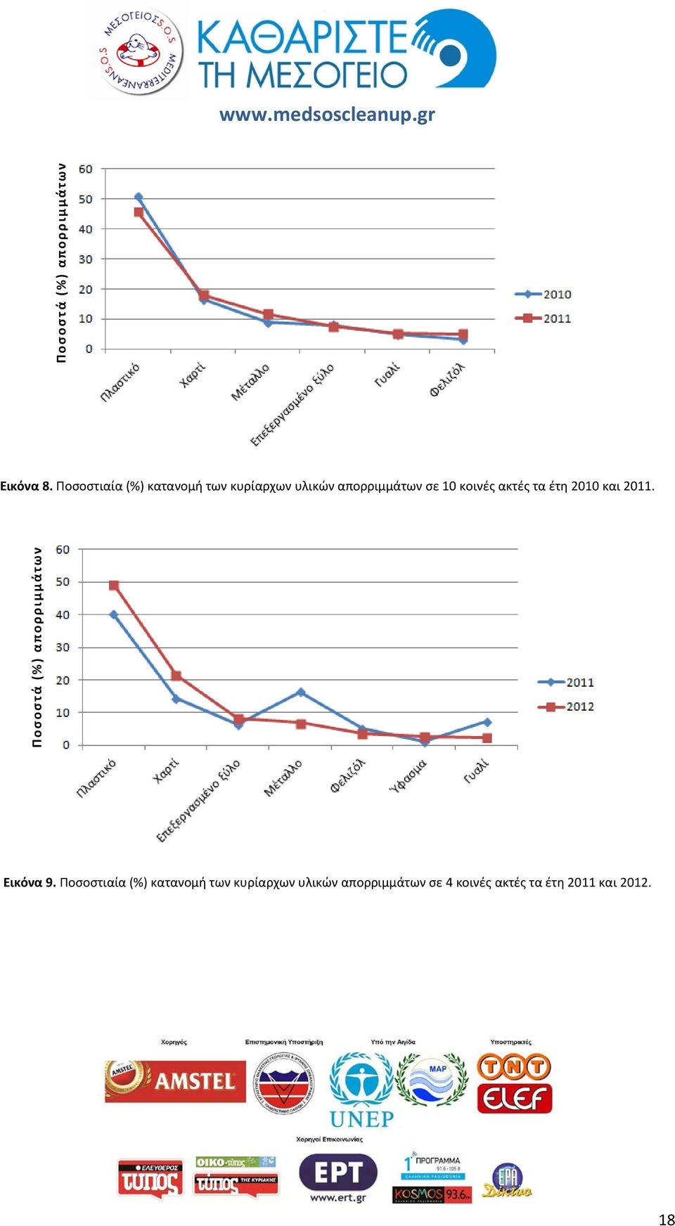 κοινές ακτές τα έτη 2010 και 2011.