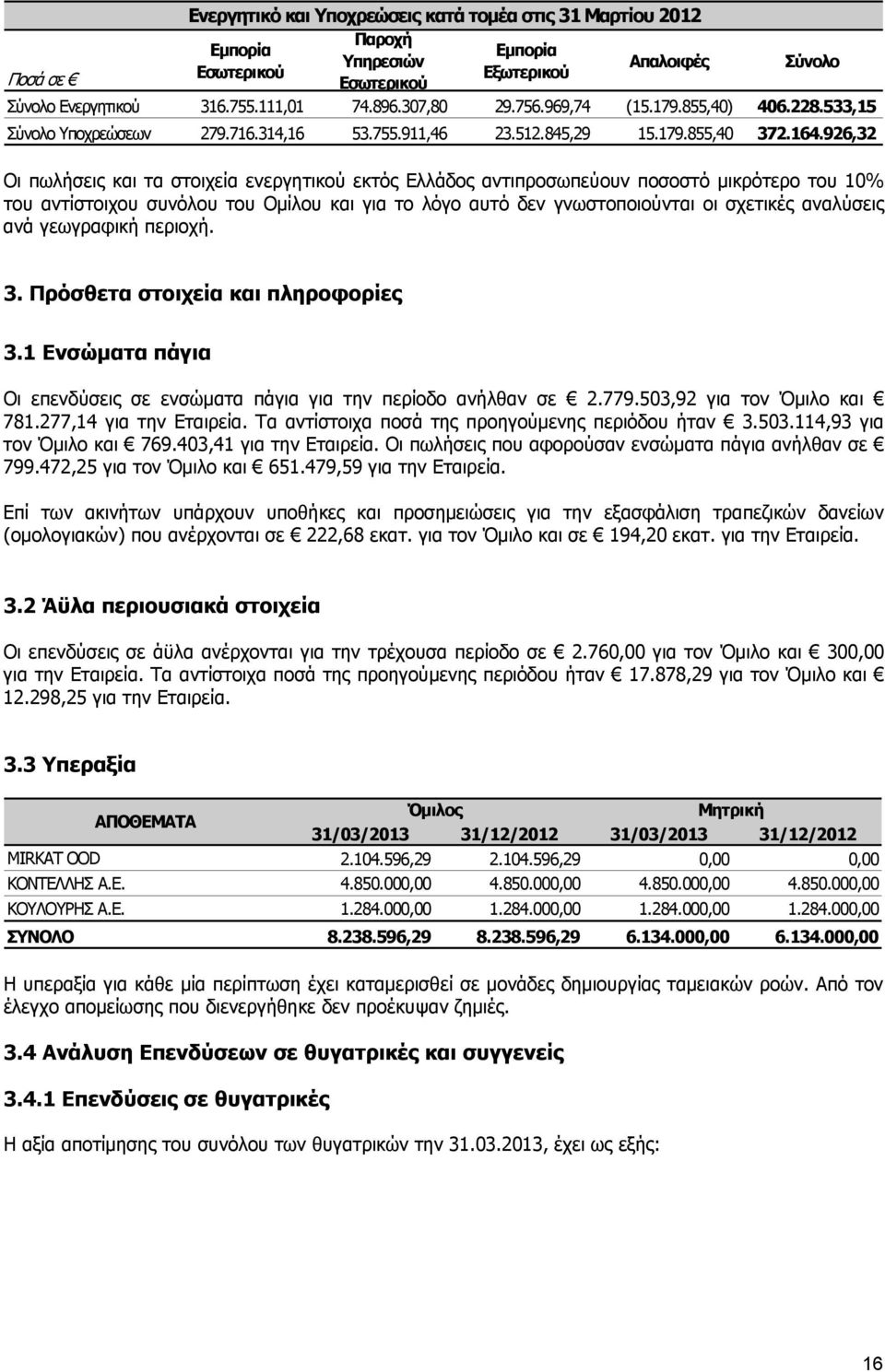 926,32 Οι πωλήσεις και τα στοιχεία ενεργητικού εκτός Ελλάδος αντιπροσωπεύουν ποσοστό μικρότερο του 10% του αντίστοιχου συνόλου του Ομίλου και για το λόγο αυτό δεν γνωστοποιούνται οι σχετικές