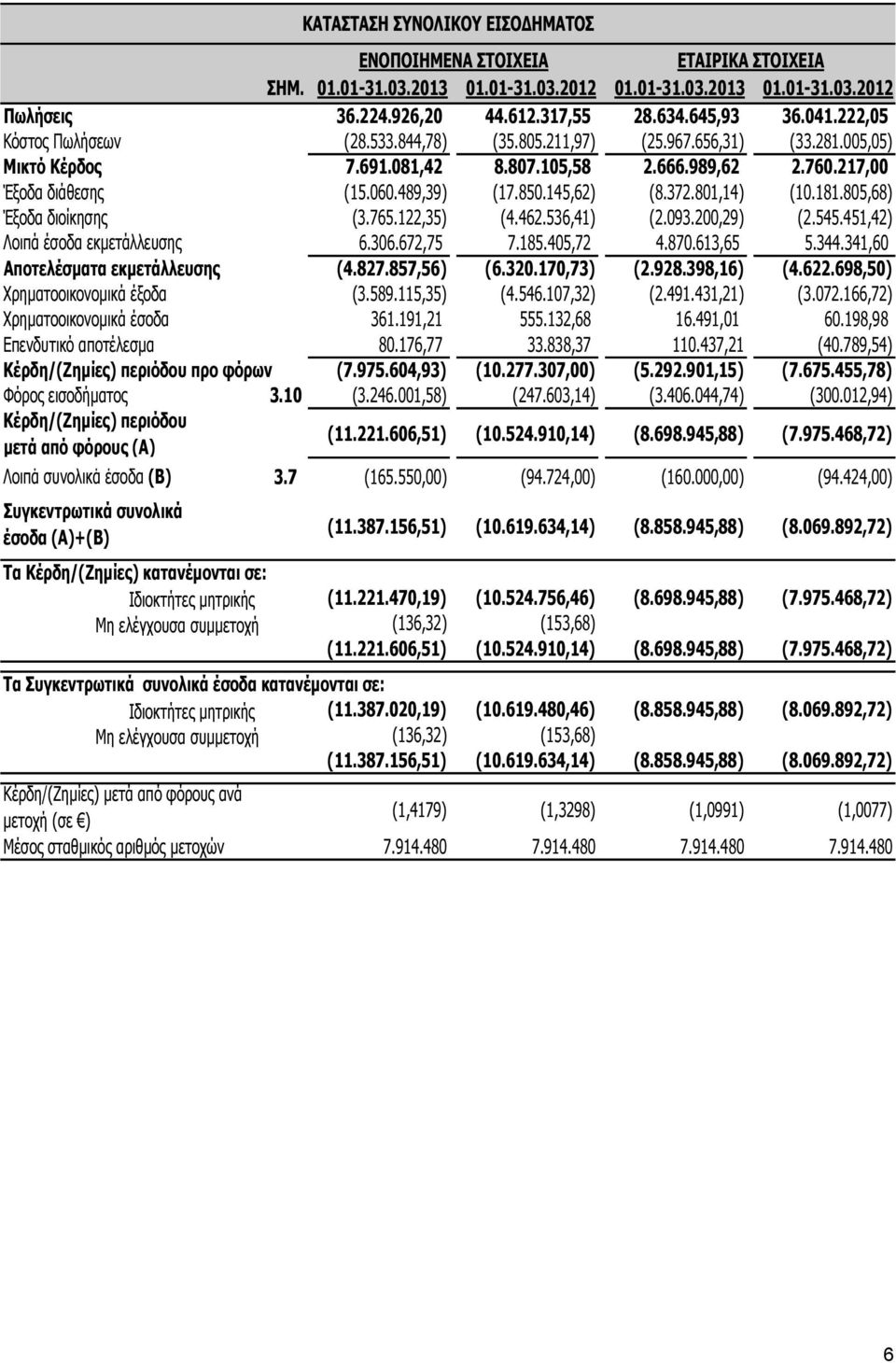 145,62) (8.372.801,14) (10.181.805,68) Έξοδα διοίκησης (3.765.122,35) (4.462.536,41) (2.093.200,29) (2.545.451,42) Λοιπά έσοδα εκμετάλλευσης 6.306.672,75 7.185.405,72 4.870.613,65 5.344.