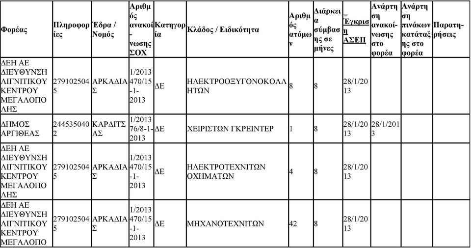470/1 ΗΛΕΚΤΡΟΟΞΥΓΟΝΟΚΟΛΛ ΗΤΩΝ τόμω 8 8 76/8 ΧΕΙΡΙΤΩΝ ΓΚΡΕΙΝΤΕΡ 1 8 470/1