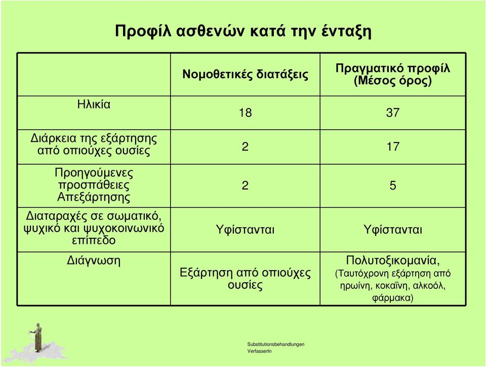 Διαταραχές σε σωματικό, ψυχικό και ψυχοκοινωνικό επίπεδο Διάγνωση 2 5 Υφίστανται Εξάρτηση από