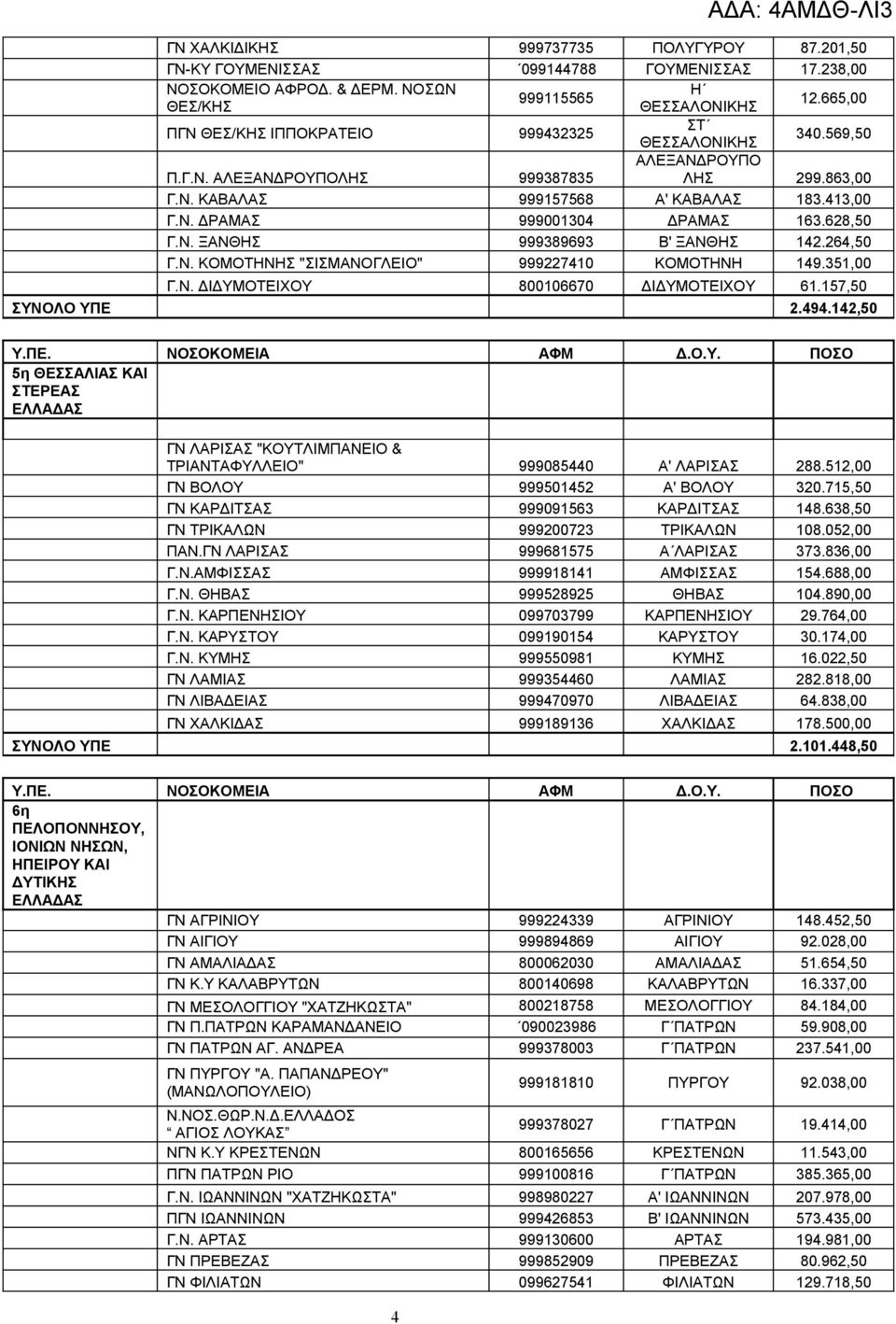 628,50 Γ.Ν. ΞΑΝΘΗΣ 999389693 Β' ΞΑΝΘΗΣ 142.264,50 Γ.Ν. ΚΟΜΟΤΗΝΗΣ "ΣΙΣΜΑΝΟΓΛΕΙΟ" 999227410 ΚΟΜΟΤΗΝΗ 149.351,00 Γ.Ν. ΔΙΔΥΜΟΤΕΙΧΟΥ 800106670 ΔΙΔΥΜΟΤΕΙΧΟΥ 61.157,50 ΣΥΝΟΛΟ ΥΠΕ 2.494.