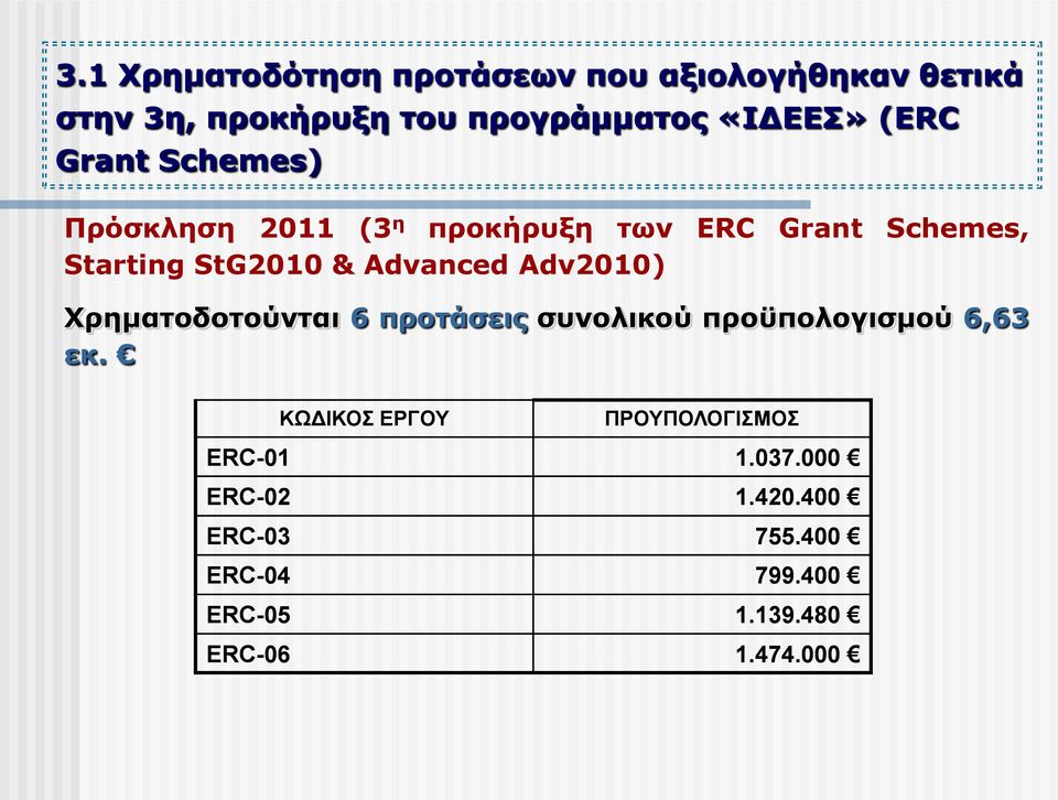 Advanced Adv2010) Χρηματοδοτούνται 6 προτάσεις συνολικού προϋπολογισμού 6,63 εκ.
