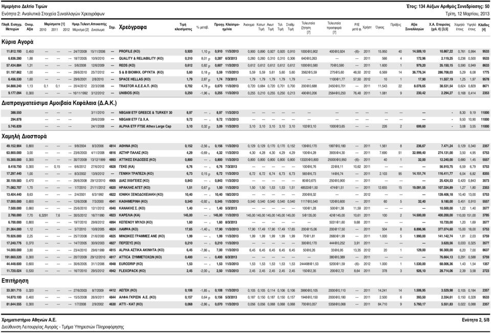 ) [3,5] Χαμηλό έτους Υψηλό έτους Κλάδος [4] Κύρια Αγορά 11.812.193,45 --- --- --- 24/7/29 15/11/26 --- PROFILE (ΚΟ),92 1,1 p,91 11/3/213,9,89,927,92,91 1@,92 4@,924 -(6)- 211 15.95 4 14.59,1 1.