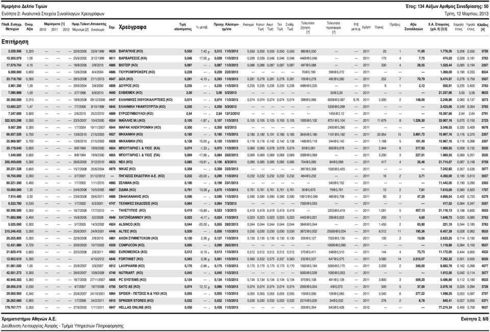 ) [3,5] Χαμηλό έτους Υψηλό έτους Κλάδος [4] Επιτήρηση 3.229.566,32 --- --- --- 22/6/25 23/9/1999 4629 ΒΑΡΑΓΚΗΣ (ΚΟ),55 7,42 p,512 11/3/213,55,55,55,55,55 98@,55 --- --- 211 2 1 11, 1.