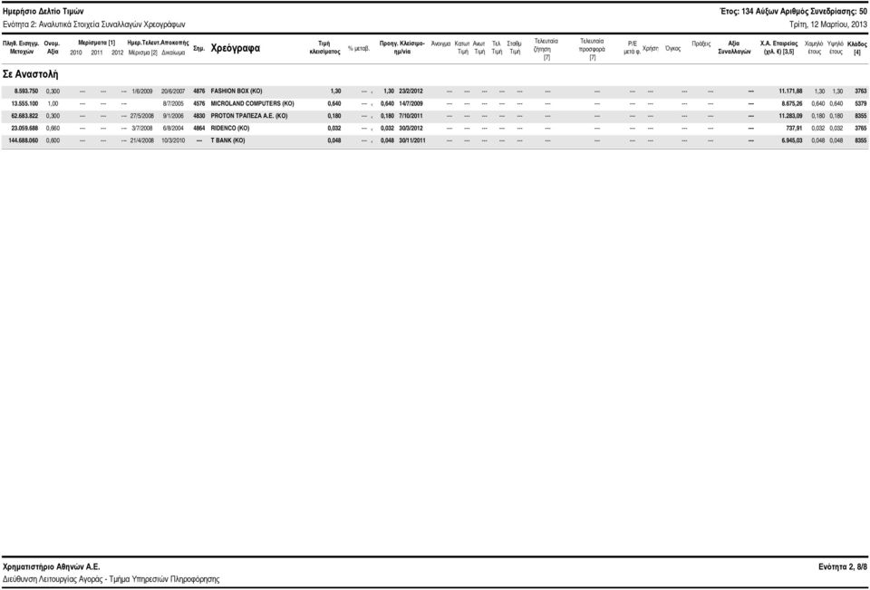 ) [3,5] Χαμηλό έτους Υψηλό έτους Κλάδος [4] Σε Αναστολή 8.593.75,3 --- --- --- 1/6/29 2/6/27 4876 FASHION BOX (ΚΟ) 1,3 --- 1,3 23/2/212 --- --- --- --- 11.171,88 1,3 1,3 3763 13.555.