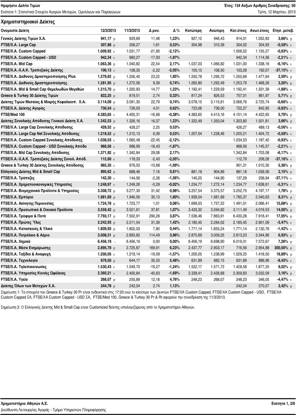 Α. Custom Capped 1.9,92 s 1.31,77-21,85-2,12% 1.6,52 1.155,27 FTSE/Χ.Α. Custom Capped - USD 942,34 s 96,27-17,93-1,87% 942,34 1.114,56 FTSE/Χ.Α. Mid Cap 1.63,36 p 1.4,82 22,54 2,17% 1.37,3 1.66,82 1.