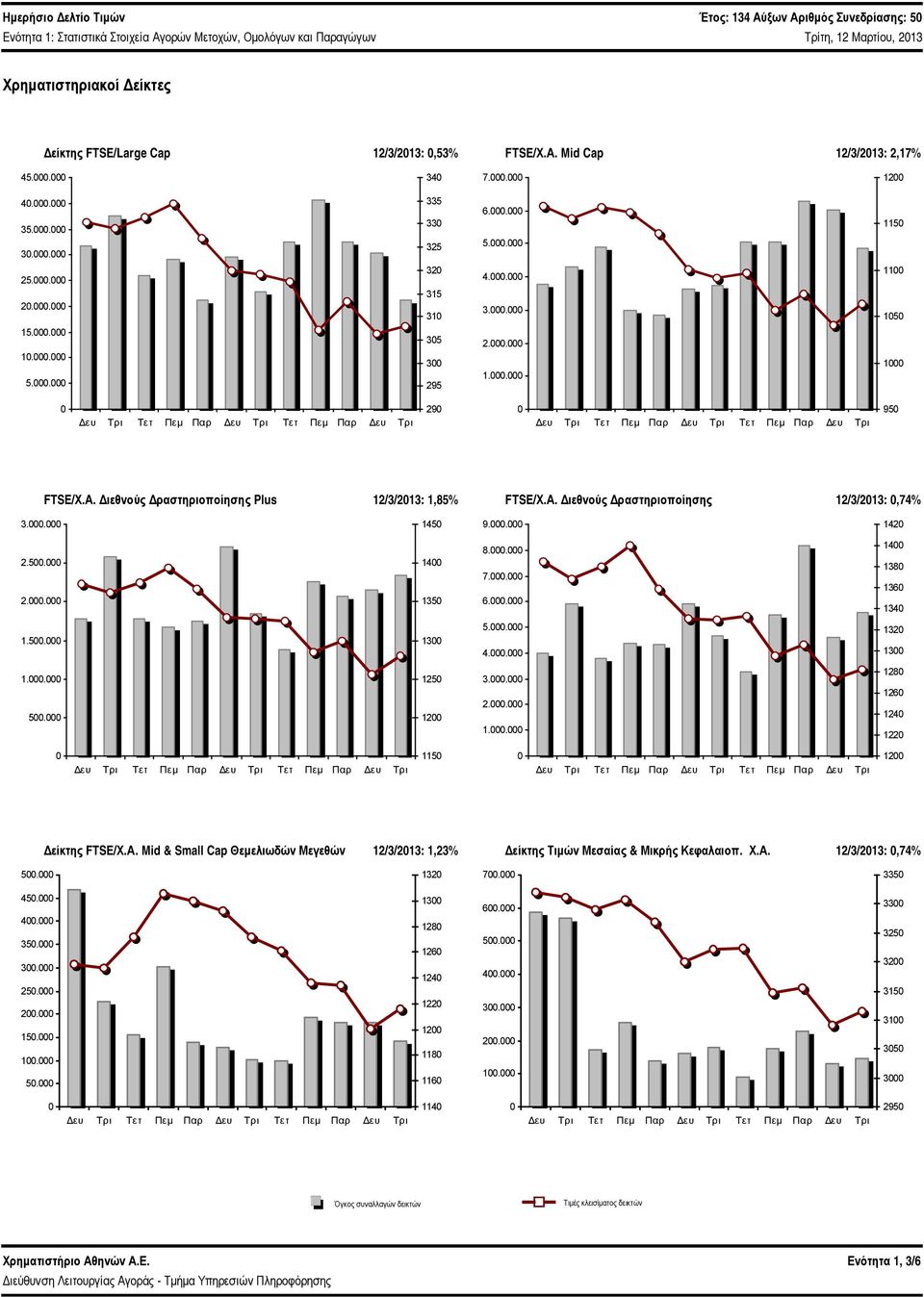 Α. Διεθνούς Δραστηριοποίησης Plus 12/3/213: 1,85% FTSE/Χ.Α. Διεθνούς Δραστηριοποίησης 12/3/213:,74% 3.. 145 9.. 142 2.5. 2.. 14 135 8.. 7.. 6.. 14 138 136 134 1.5. 13 5.. 4.. 132 13 1.. 5. 125 12 3.