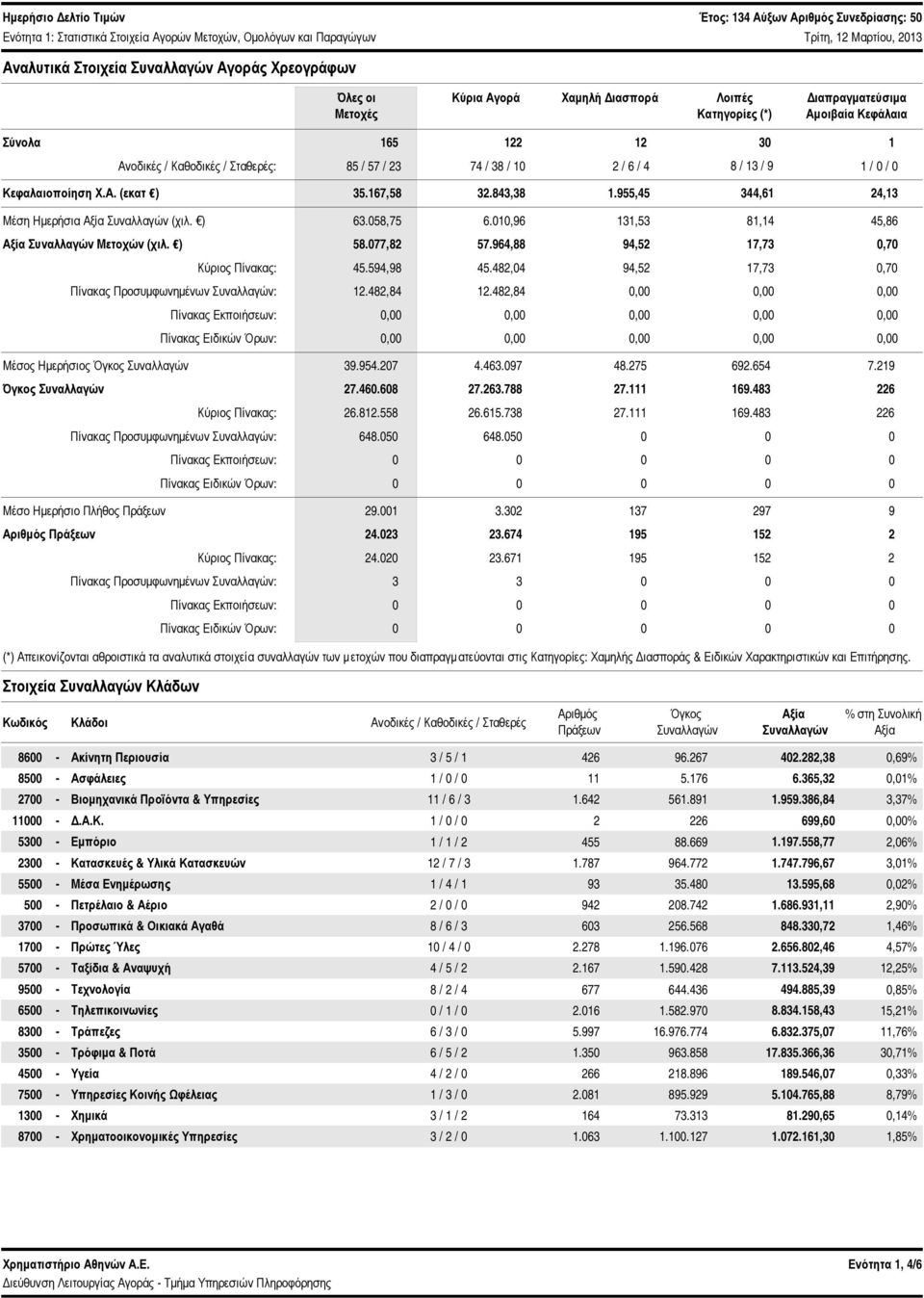 Κεφαλαιοποίηση Χ.Α. (εκατ ) 35.167,58 32.843,38 1.955,45 344,61 24,13 Μέση Ημερήσια Αξία Συναλλαγών (χιλ. ) 63.58,75 6.1,96 131,53 81,14 45,86 Αξία Συναλλαγών Μετοχών (χιλ.