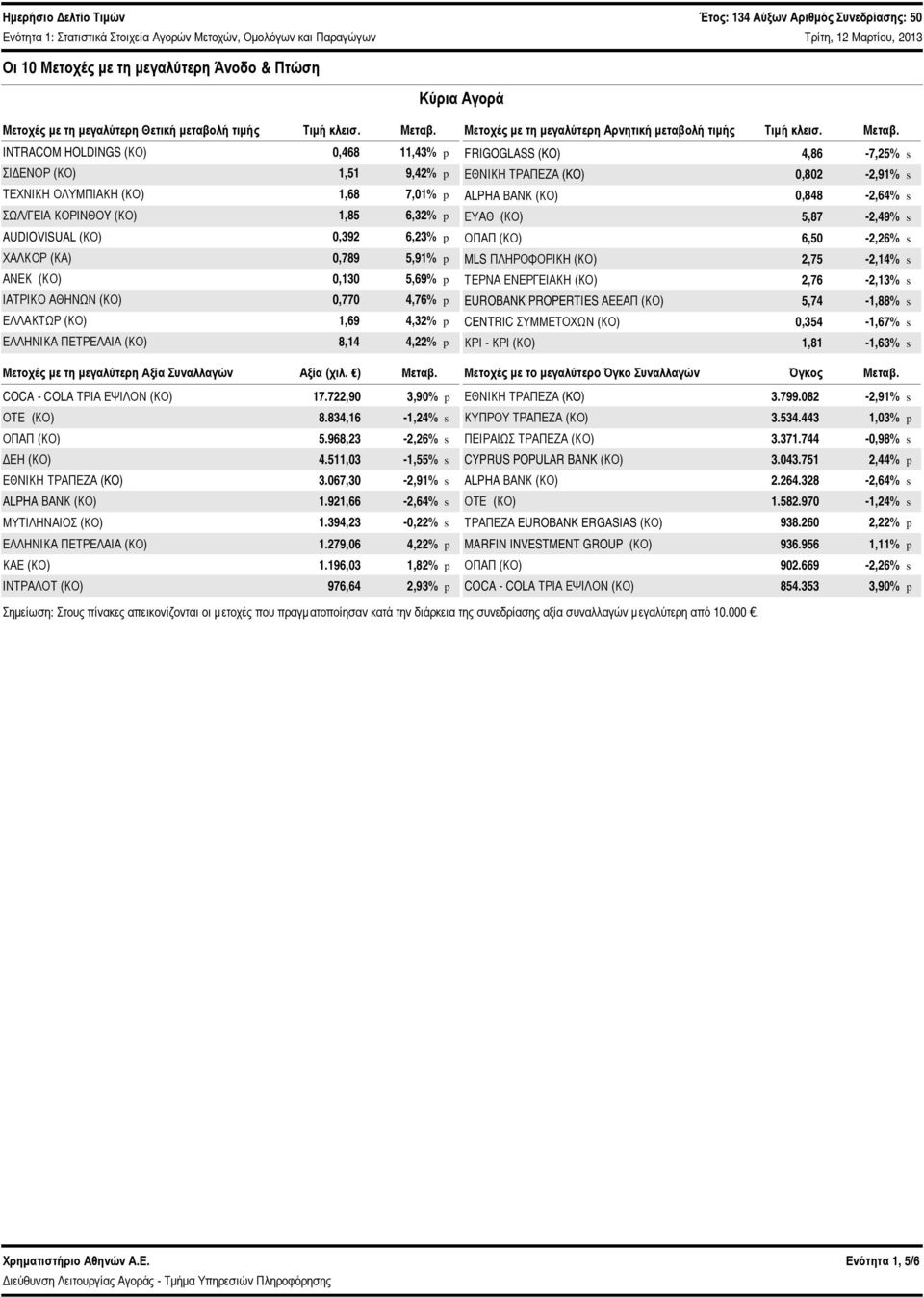 INTRACOM HOLDINGS (ΚΟ),468 11,43% p ΣΙΔΕΝΟΡ (ΚΟ) 1,51 9,42% p ΤΕΧΝΙΚΗ ΟΛΥΜΠΙΑΚΗ (ΚΟ) 1,68 7,1% p ΣΩΛ/ΓΕΙΑ ΚΟΡΙΝΘΟY (ΚΟ) 1,85 6,32% p AUDIOVISUAL (ΚΟ),392 6,23% p ΧΑΛΚΟΡ (ΚΑ),789 5,91% p ΑΝΕΚ (ΚΟ),13