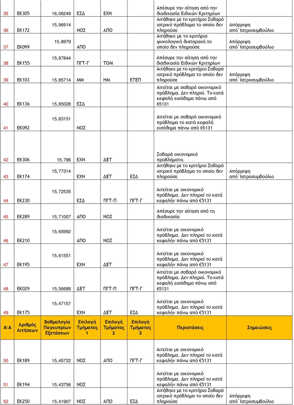 ιατρικό πρόβλημα το οποίο δεν πληρούσε 4 ΕΚ09 5,85 πρόβλημα το κατά κεφαλή εισόδημα πάνω από 4 ΕΚ06 5,786 ΕΧΝ ΔΞΤ 5,774 4 ΕΚ74 ΕΧΝ ΔΞΤ ΕΣΔ Σοβαρά οικονομικά προβλήματα.