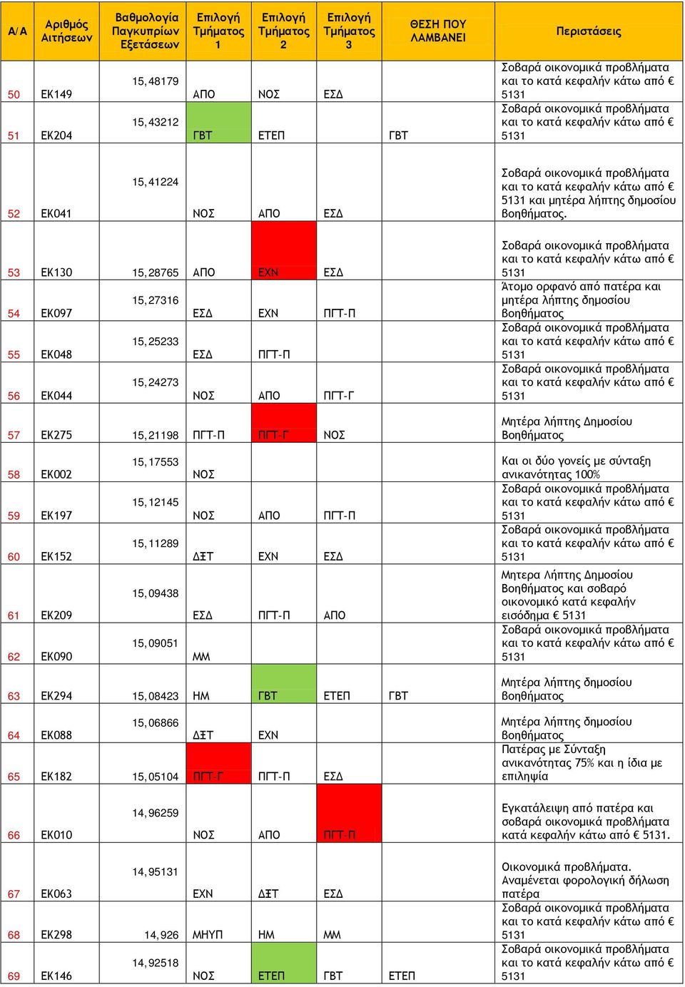 5,89 5,0948 5,0905 ΠΓΤ-Π ΔΞΤ ΕΧΝ ΕΣΔ ΕΣΔ ΠΓΤ-Π ΜΜ Και οι δύο γονείς με σύνταξη ανικανότητας 00% Μητερα Λήπτης Δημοσίου Βοηθήματος και σοβαρό οικονομικό κατά κεφαλήν εισόδημα 6 ΕΚ94 5,084 ΗΜ ΓΒΤ ΕΤΕΠ