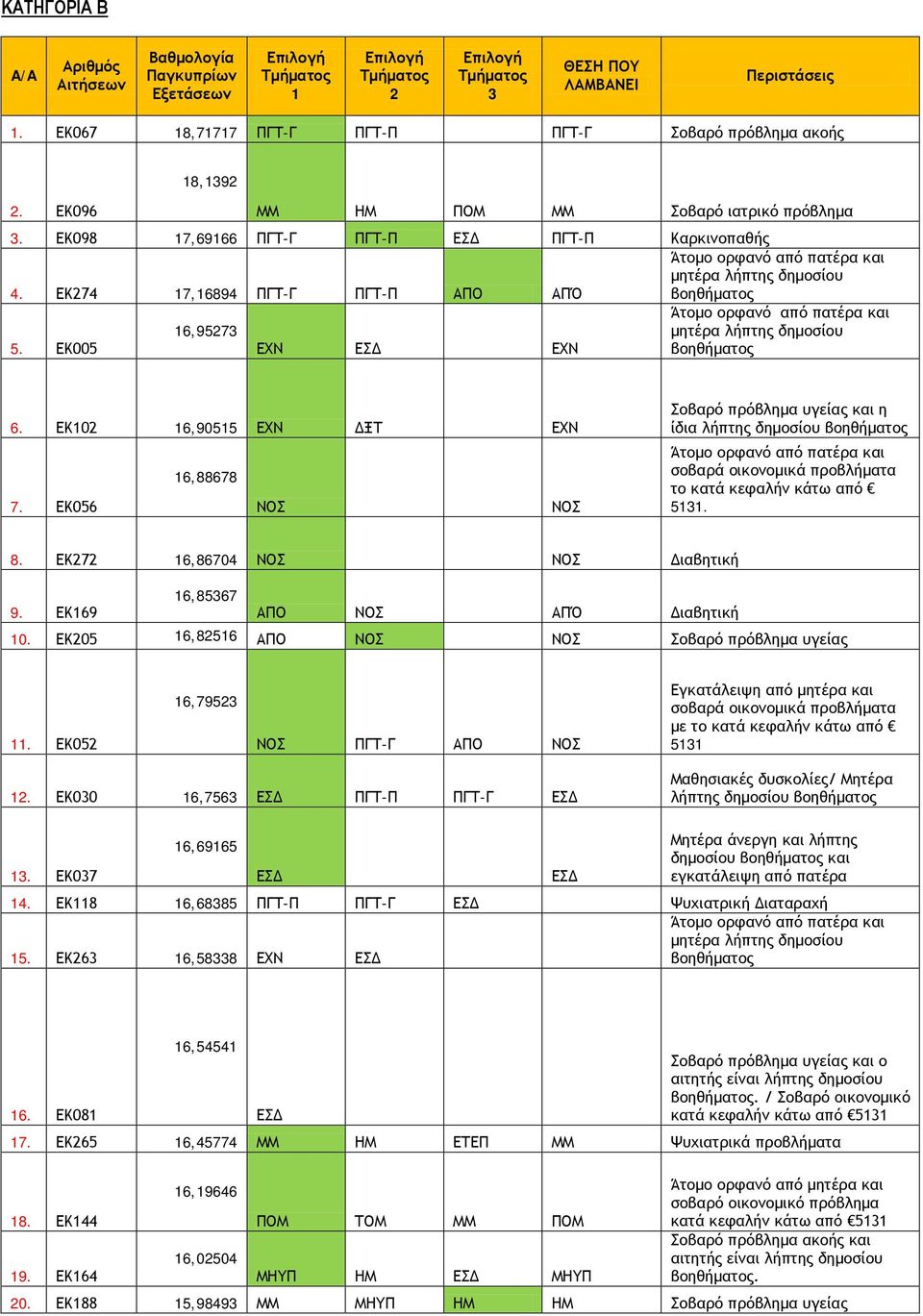 ΕΚ7 6,86704 Διαβητική 6,8567 9. ΕΚ69 ΑΠΌ Διαβητική 0. ΕΚ05 6,856 Σοβαρό πρόβλημα υγείας. ΕΚ05 6,795 ΠΓΤ-Γ Εγκατάλειψη από μητέρα και σοβαρά οικονομικά προβλήματα με το κατά κεφαλήν κάτω από.