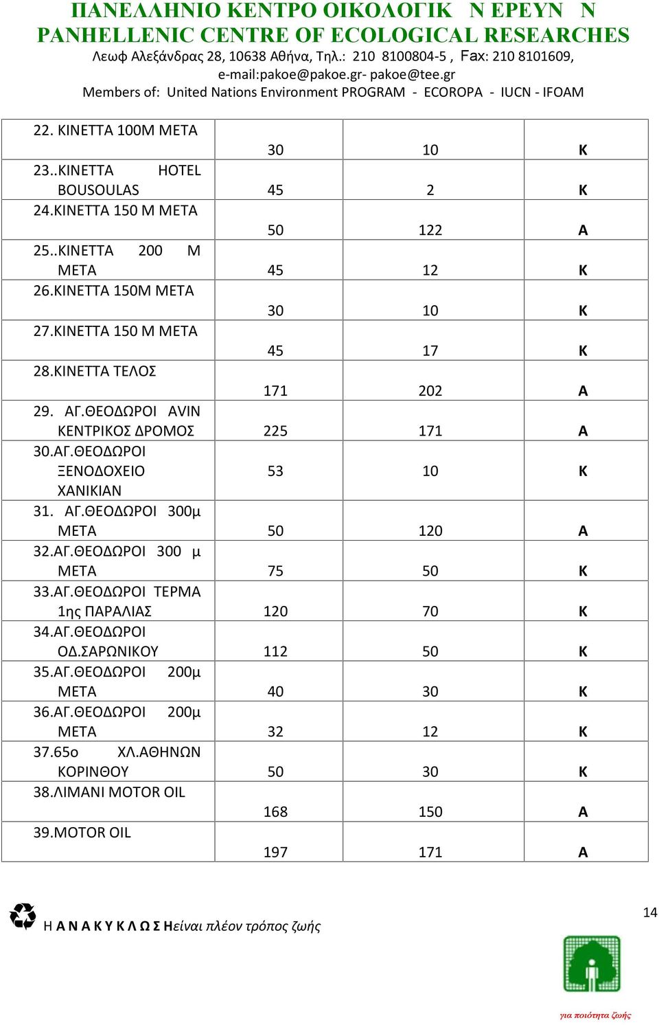 ΙΝΕΤΤ 1Μ ΜΕΤ 45 2 122 45 12 45 17 171 2 225 171 53 1 75 1 70 112 32 12 168 1 197 171 27.ΙΝΕΤΤ 1 Μ ΜΕΤ 28.ΙΝΕΤΤ ΤΕΛΟΣ 29. Γ.ΘΕΟΔΩΡΟΙ VIN ΕΝΤΡΙΟΣ ΔΡΟΜΟΣ.Γ.ΘΕΟΔΩΡΟΙ ΞΕΝΟΔΟΧΕΙΟ ΧΝΙΙΝ 31.