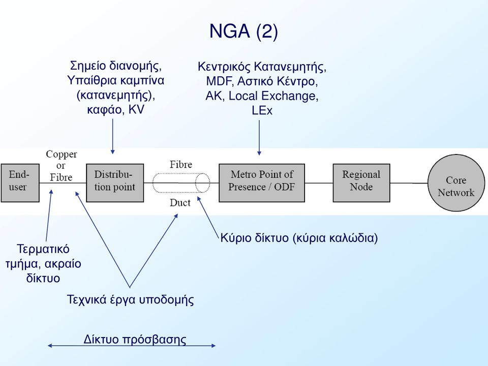 Local Exchange, LEx Τερματικό τμήμα, ακραίο δίκτυο