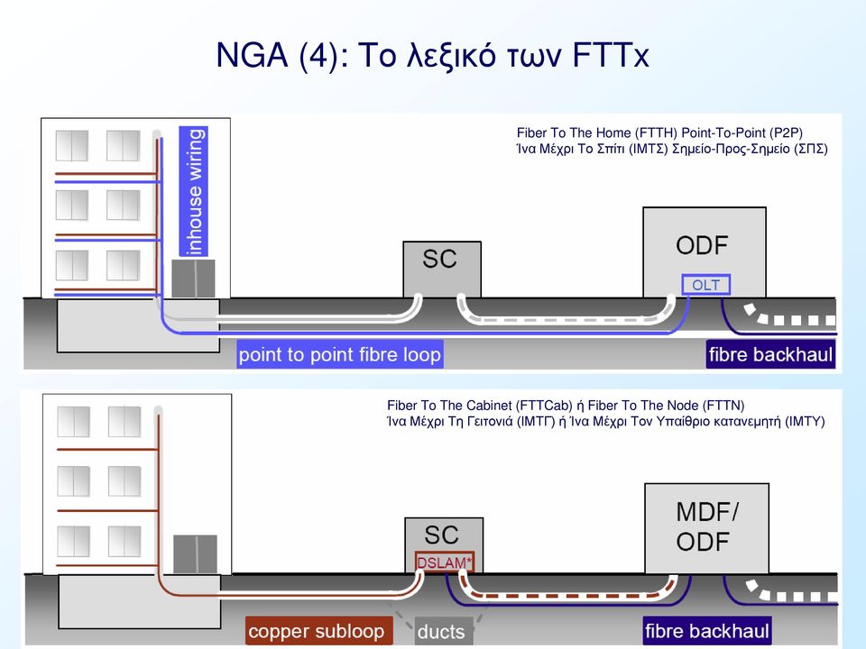 Σημείο-Προς-Σημείο (ΣΠΣ) Fiber To The Cabinet (FTTCab) ή Fiber