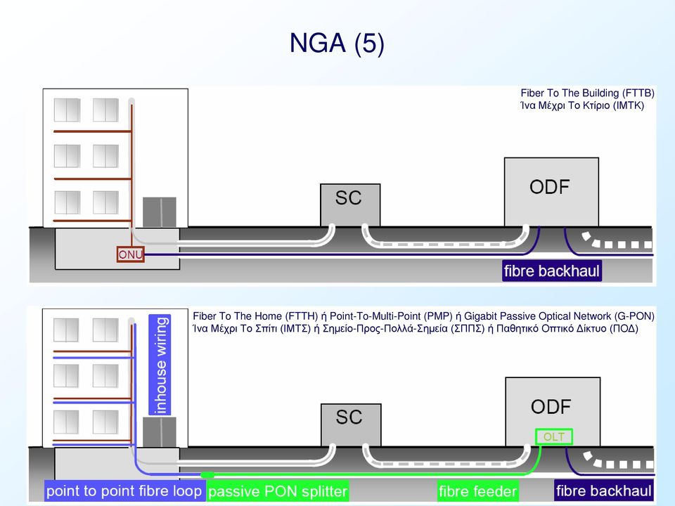 Gigabit Passive Optical Network (G-PON) Ίνα Μέχρι Το Σπίτι