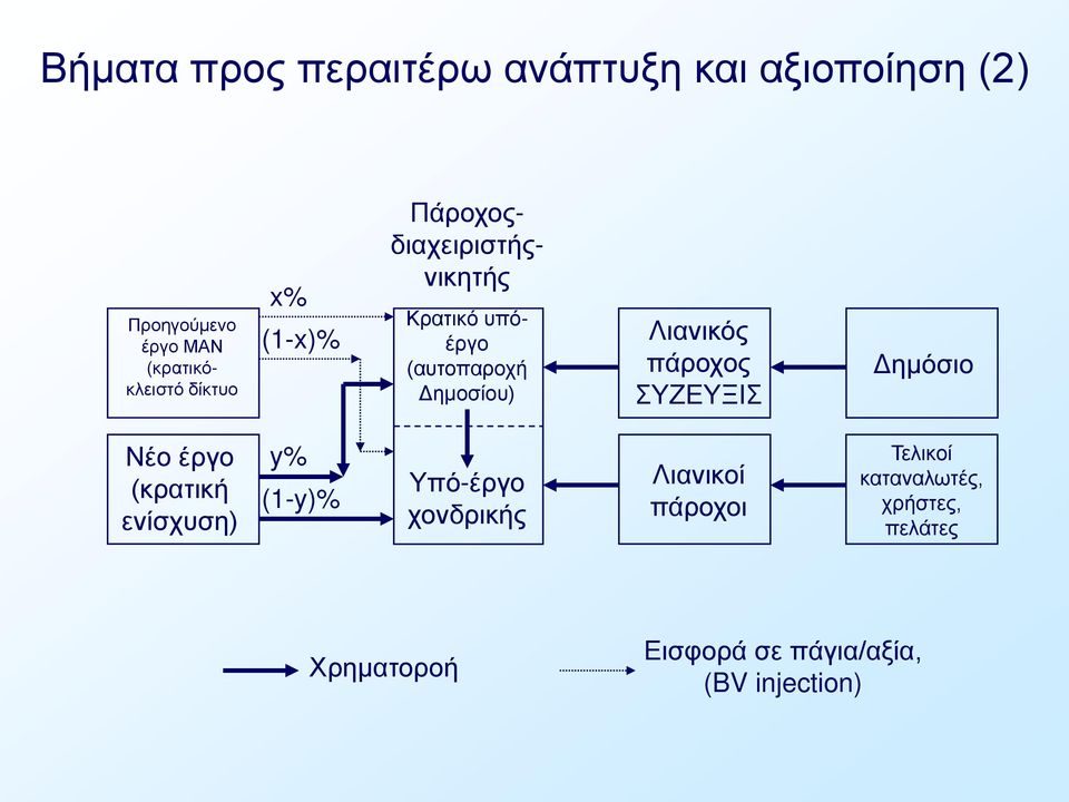 πάροχος ΣΥΖΕΥΞΙΣ Δημόσιο Νέο έργο (κρατική ενίσχυση) y% (1-y)% Υπό-έργο χονδρικής Λιανικοί
