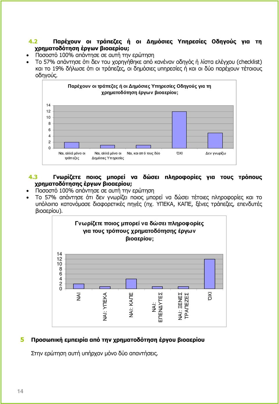 Παρέχουν οι τράπεζες ή οι ηµόσιες Υπηρεσίες Οδηγούς για τη χρηµατοδότηση έργων βιοαερίου; 14 12 10 8 6 4 2 0 Ναι, αλλά µόνο οι τράπεζες Ναι, αλλά µόνο οι ηµόσιες Υπηρεσίες Ναι, και από τους δύο ΌΧΙ