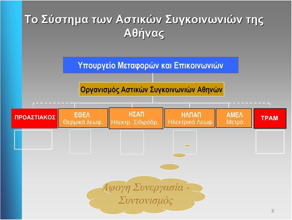 Αθηνών ΠΡΟΑΣΤΙΑΚΟΣ EΘΕΛ Θερμικά λεωφ. ΗΣΑΠ Ηλεκτρ. Σιδιρόδρ.