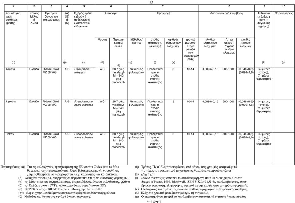 ο (θ) 38,7 g/kg metalaxyl- M + 640 g/kg mancozeb (η) Μέθοδος/ Τρόπος Ψεκασµός φυλλώµατος και εποχή (ι) Προληπτικά πριν το έντονης αριθµός εφαρµογών ελαχ. µεγ.