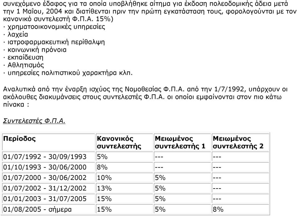 Π.Α. οι οποίοι εμφαίνονται στον πιο κάτω πίνακα : Συντελεστές Φ.Π.Α. Περίοδος Κανονικός συντελεστής Μειωμένος συντελεστής 1 01/07/1992-30/09/1993 5% --- --- 01/10/1993-30/06/2000 8% --- ---