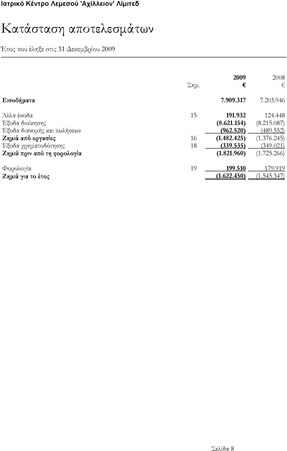 552) Ζημιά από εργασίες 16 (1.482.425) (1.376.245) Έξοδα χρηματοδότησης 18 (339.535) (349.