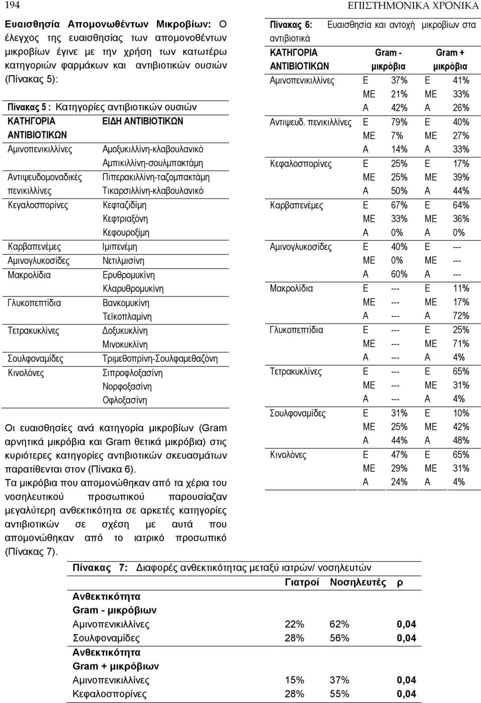 Καρβαπενέμες Αμινογλυκοσίδες Μακρολίδια Γλυκοπεπτίδια Τετρακυκλίνες Σουλφοναμίδες Κινολόνες Πιπερακιλλίνη-ταζομπακτάμη Τικαρσιλλίνη-κλαβουλανικό Κεφταζιδίμη Κεφτριαξόνη Κεφουροξίμη Ιμιπενέμη