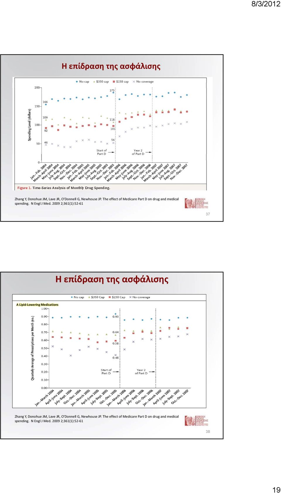 2009 2;361(1):52 61 37 Η επίδραση της ασφάλισης A Lipid Lowering Medications Zhang Y, Donohue