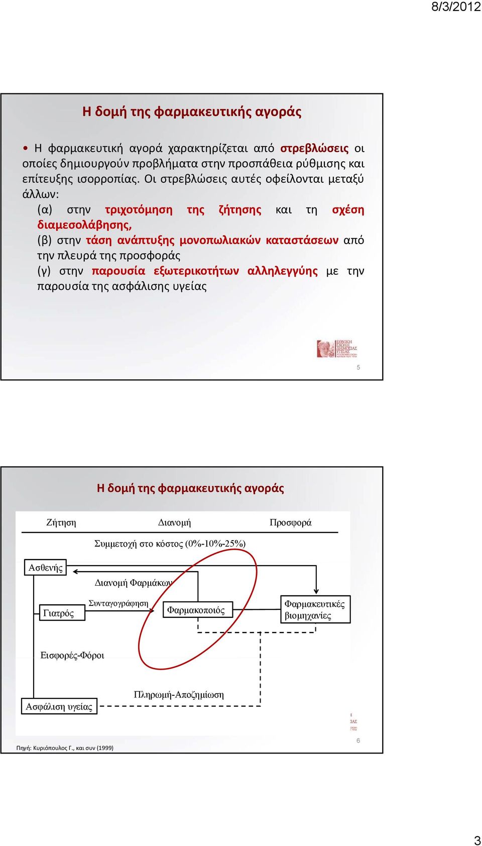 προσφοράς (γ) στην παρουσία εξωτερικοτήτων αλληλεγγύης με την παρουσία της ασφάλισης υγείας 5 Η δομή της φαρμακευτικής αγοράς Ζήτηση Διανομή Προσφορά Συμμετοχή στο κόστος