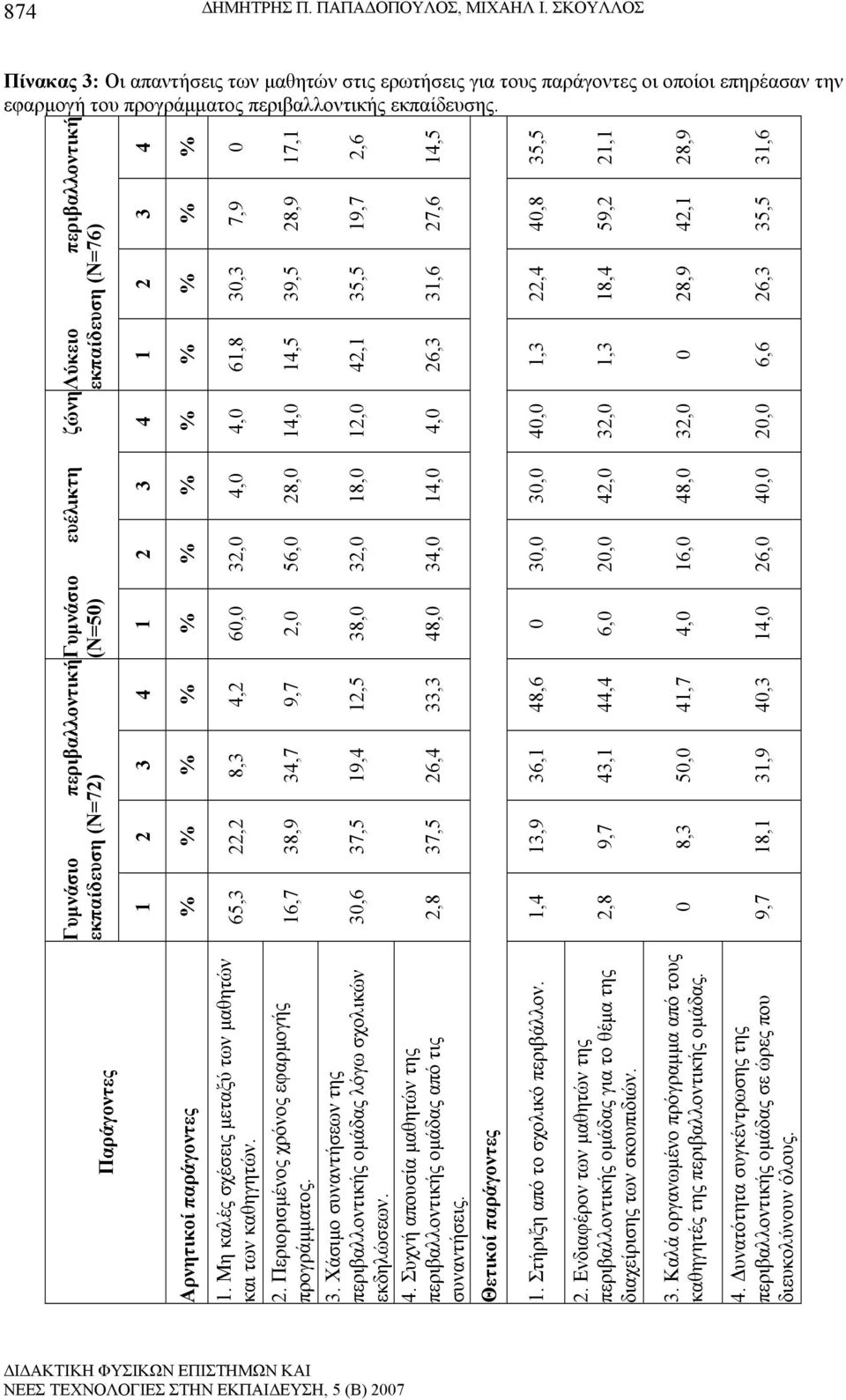 26,3 6,6 Παράγοντες Αρνητικοί παράγοντες 1. Μη καλές σχέσεις μεταξύ των μαθητών και των καθηγητών. 2. Περιορισμένος χρόνος εφαρμογής προγράμματος. 3.