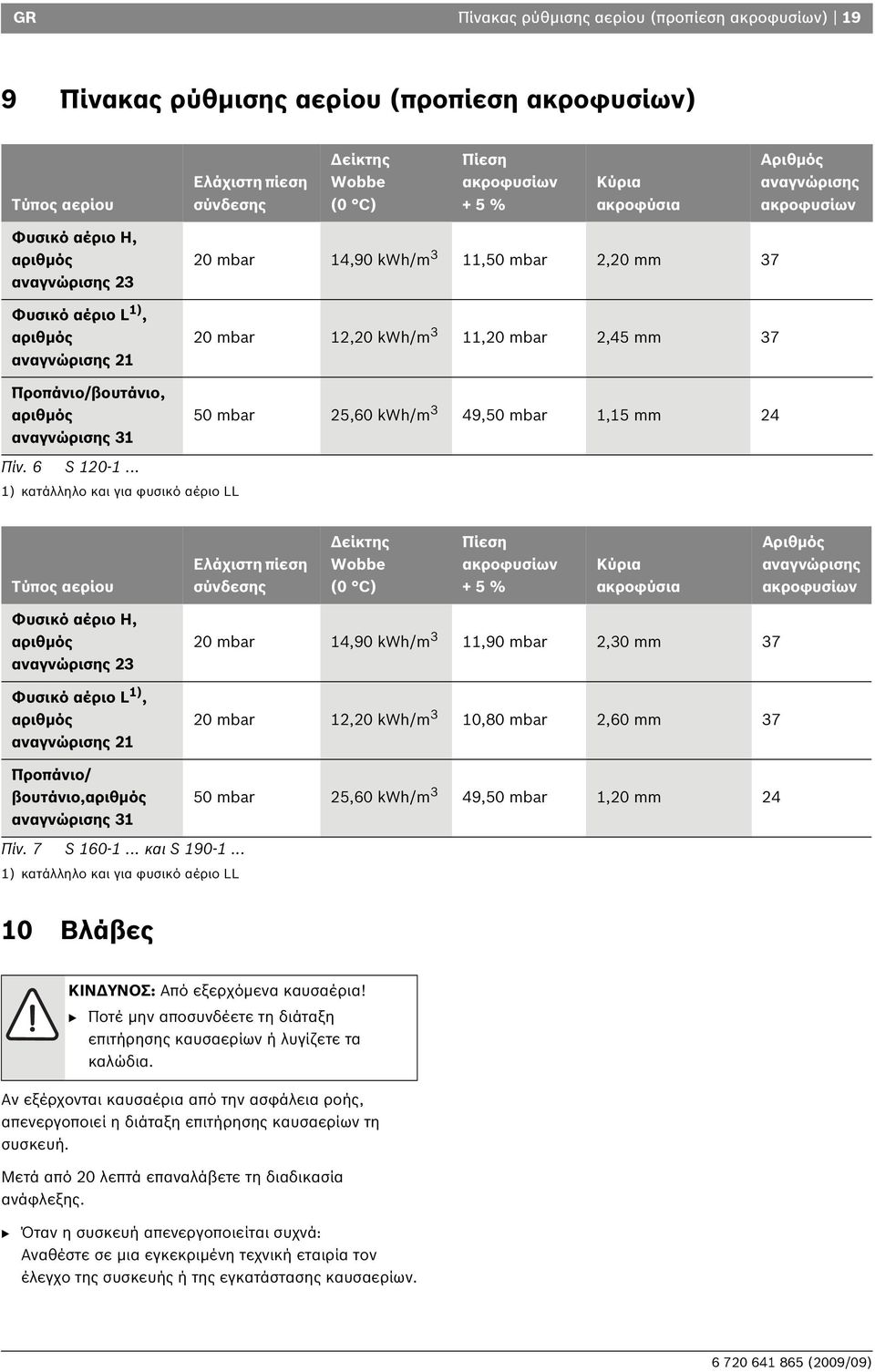 20 mbar 12,20 kwh/m 3 11,20 mbar 2,45 mm 37 50 mbar 25,60 kwh/m 3 49,50 mbar 1,15 mm 24 Πίν. 6 S 120-1.