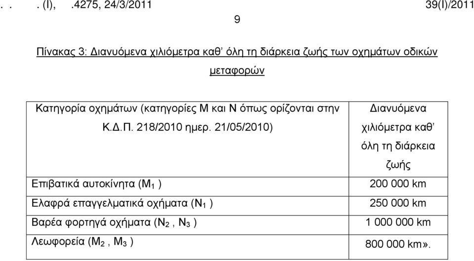 21/05/2010) Επιβατικά αυτοκίνητα (M 1 ) Ελαφρά επαγγελματικά οχήματα (N 1 ) Βαρέα φορτηγά οχήματα