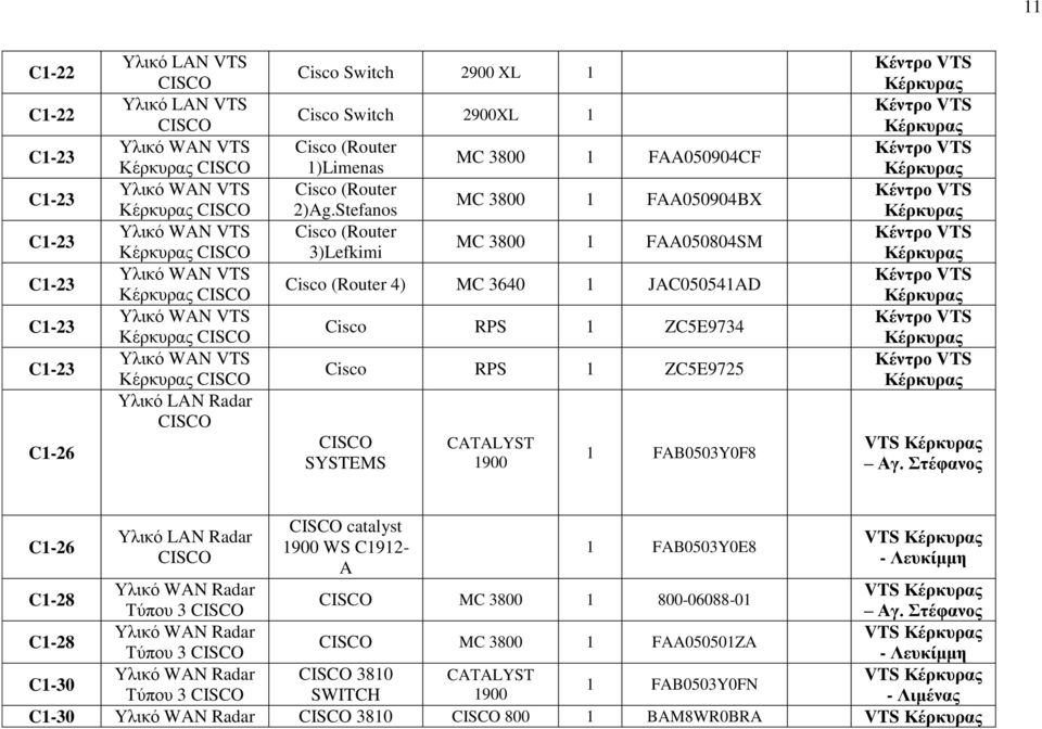 Stefanos Cisco (Router 3)Lefkimi MC 3800 FAA050904CF MC 3800 FAA050904BX MC 3800 FAA050804SM Cisco (Router 4) MC 3640 JAC05054AD Cisco RPS ZC5E9734 Cisco RPS ZC5E9725 CISCO SYSTEMS CATALYST 900