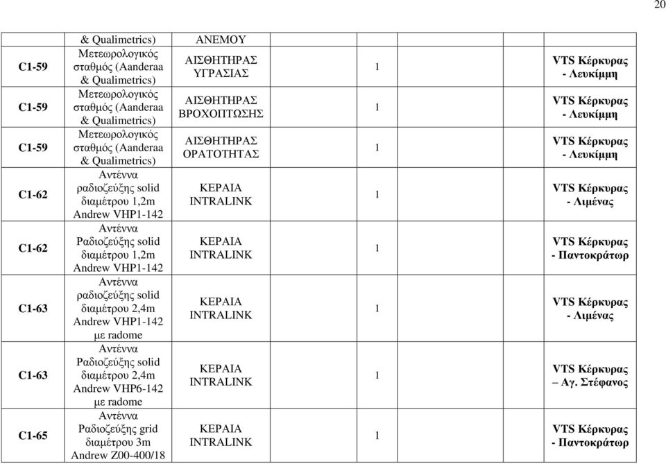 Αληέλλα ξαδηνδεύμεο solid δηακέηξνπ 2,4m Andrew VHP-42 κε radome Αληέλλα Ραδηνδεύμεο solid δηακέηξνπ 2,4m Andrew VHP6-42 κε radome Αληέλλα Ραδηνδεύμεο grid