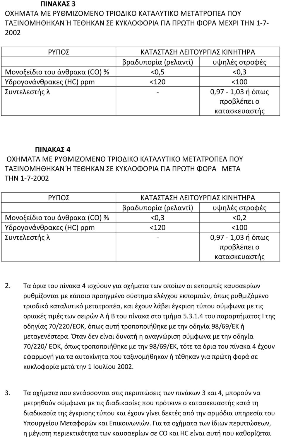 ΜΕΤΑΤΡΟΠΕΑ ΠΟΥ ΤΑΞΙΝΟΜΗΘΗΚΑΝ Ή ΤΕΘΗΚΑΝ ΣΕ ΚΥΚΛΟΦΟΡΙΑ ΓΙΑ ΠΡΩΤΗ ΦΟΡΑ ΜΕΤΑ ΤΗΝ 1 7 2002 ΡΥΠΟΣ ΚΑΤΑΣΤΑΣΗ ΛΕΙΤΟΥΡΓΙΑΣ ΚΙΝΗΤΗΡΑ βραδυπορία (ρελαντί) υψηλές στροφές Μονοξείδιο του άνθρακα (CO) % <0,3 <0,2