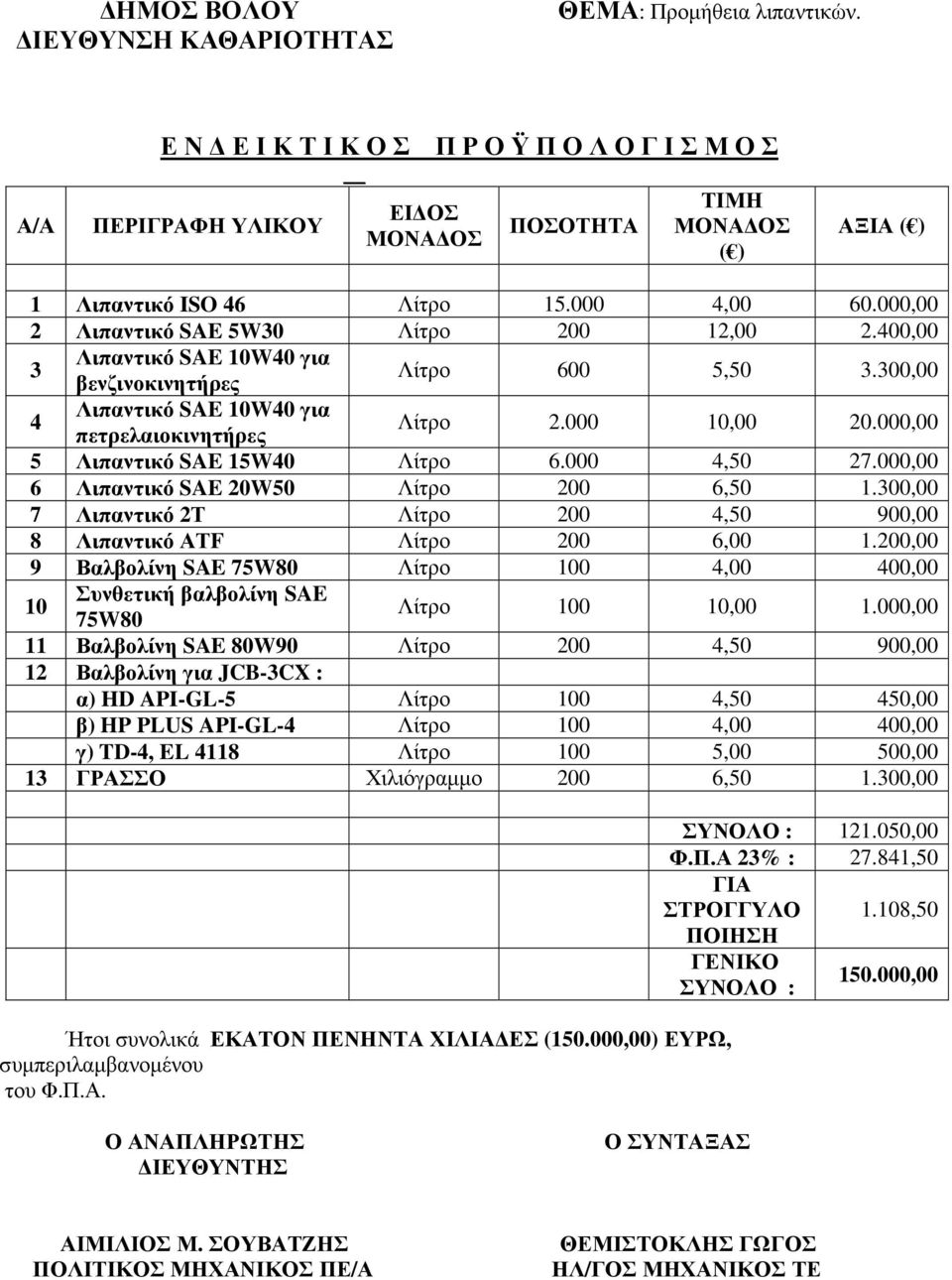 000,00 2 Λιπαντικό SAE 5W30 Λίτρο 200 12,00 2.400,00 Λιπαντικό SAE 10W40 για 3 βενζινοκινητήρες Λίτρο 600 5,50 3.300,00 Λιπαντικό SAE 10W40 για 4 πετρελαιοκινητήρες Λίτρο 2.000 10,00 20.