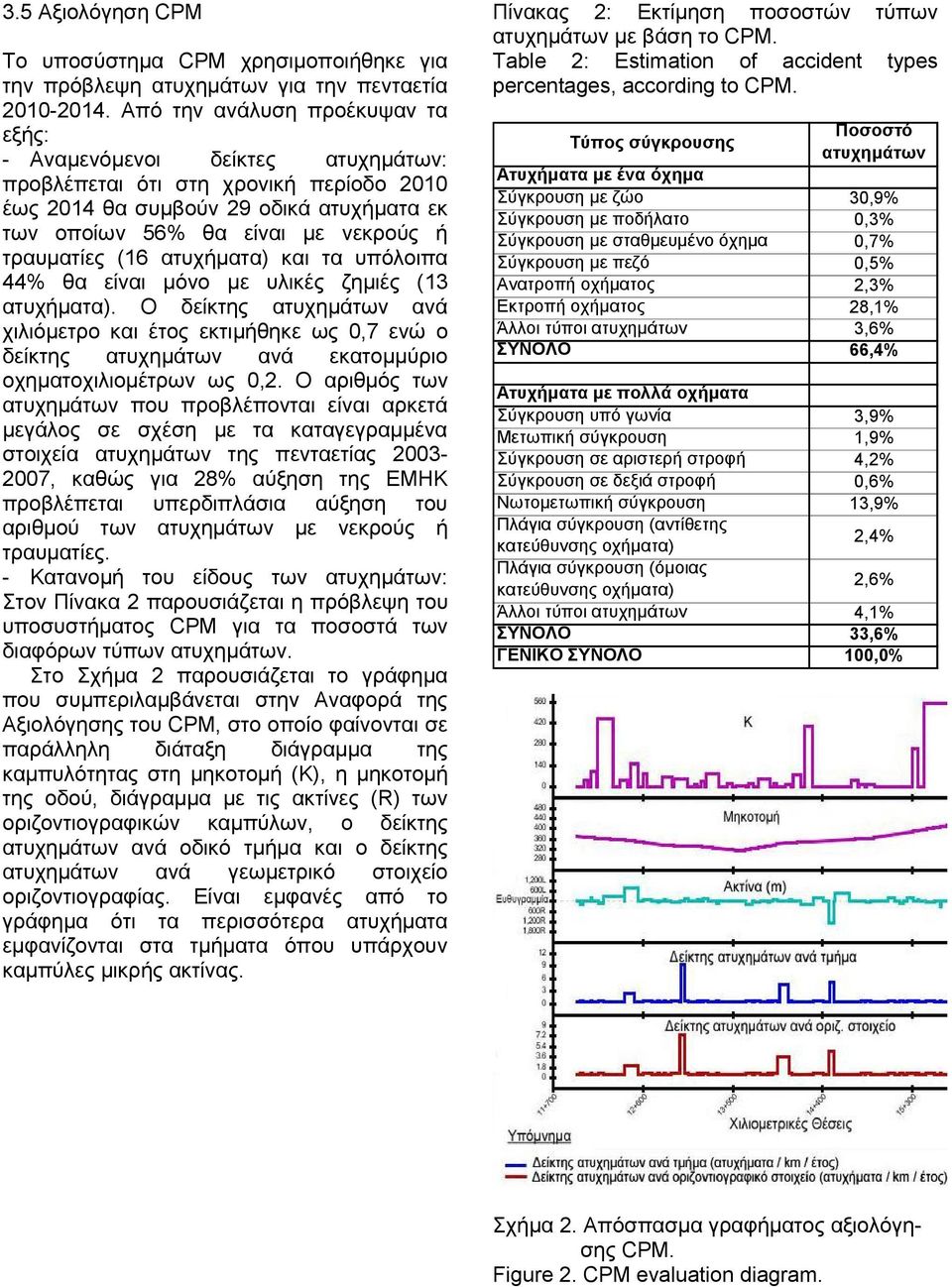τραυματίες (16 ατυχήματα) και τα υπόλοιπα 44% θα είναι μόνο με υλικές ζημιές ( 13 ατυχήματα).