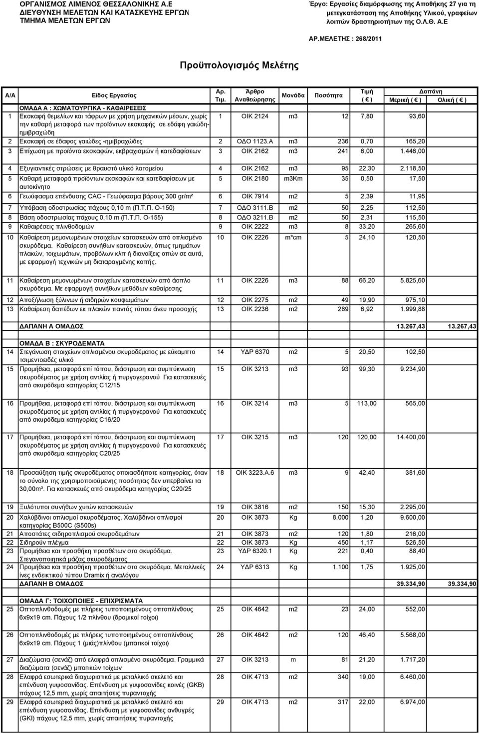 ΜΕΛΕΤΗΣ : 268/2011 Προϋπολογισμός Μελέτης Α/Α Είδος Εργασίας ΟΜΑΔΑ Α : ΧΩΜΑΤΟΥΡΓΙΚΑ - ΚΑΘΑΙΡΕΣΕΙΣ 1 Eκσκαφή θεμελίων και τάφρων με χρήση μηχανικών μέσων, χωρίς 1 ΟΙΚ 2124 m3 12 7,80 93,60 την καθαρή