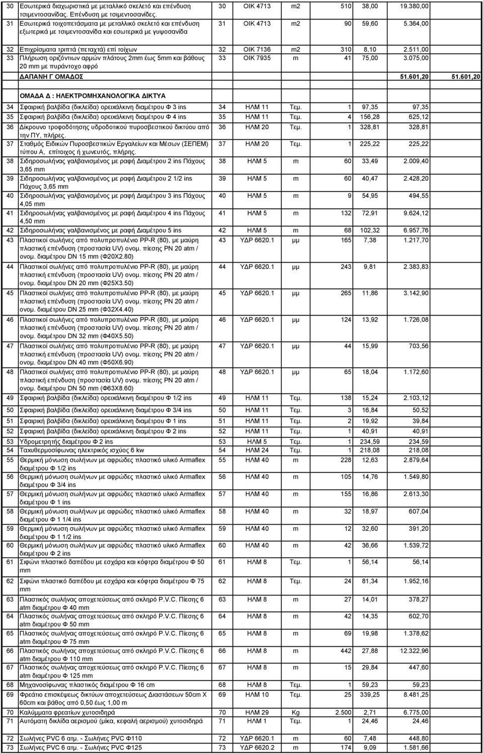 364,00 32 Επιχρίσματα τριπτά (πεταχτά) επί τοίχων 32 ΟΙΚ 7136 m2 310 8,10 2.511,00 33 Πλήρωση οριζόντιων αρμών πλάτους 2mm έως 5mm και βάθους 33 ΟΙΚ 7935 m 41 75,00 3.