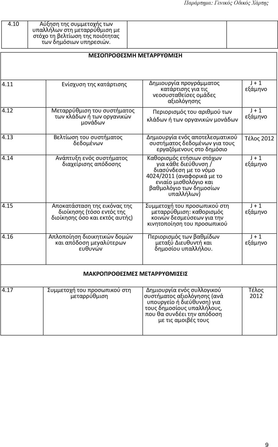 12 Μεταρρύθμιση του συστήματος των κλάδων ή των οργανικών μονάδων Περιορισμός του αριθμού των κλάδων ή των οργανικών μονάδων J + 1 εξάμηνο J + 1 εξάμηνο 4.13 Βελτίωση του συστήματος δεδομένων 4.