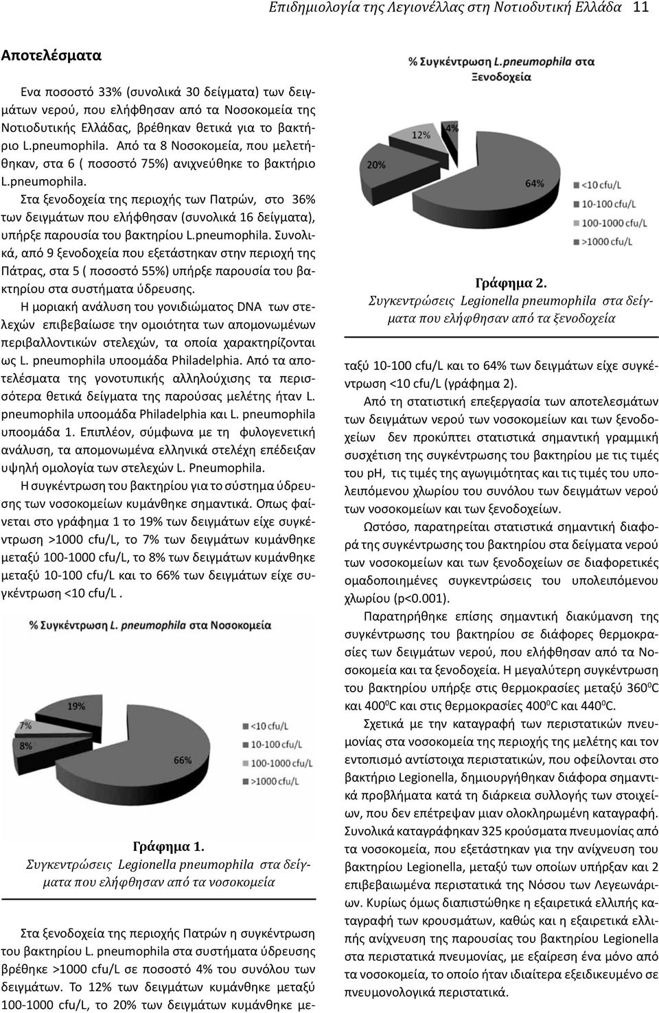 pneumophila. Συνολικά, από 9 ξενοδοχεία που εξετάστηκαν στην περιοχή της Πάτρας, στα 5 ( ποσοστό 55%) υπήρξε παρουσία του βακτηρίου στα συστήματα ύδρευσης.