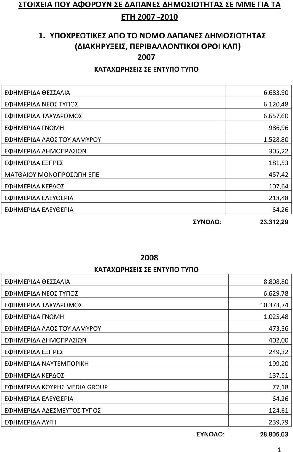 657,60 ΕΦΗΜΕΡΙΔΑ ΓΝΩΜΗ 986,96 ΕΦΗΜΕΡΙΔΑ ΛΑΟΣ ΤΟΥ ΑΛΜΥΡΟΥ 1.