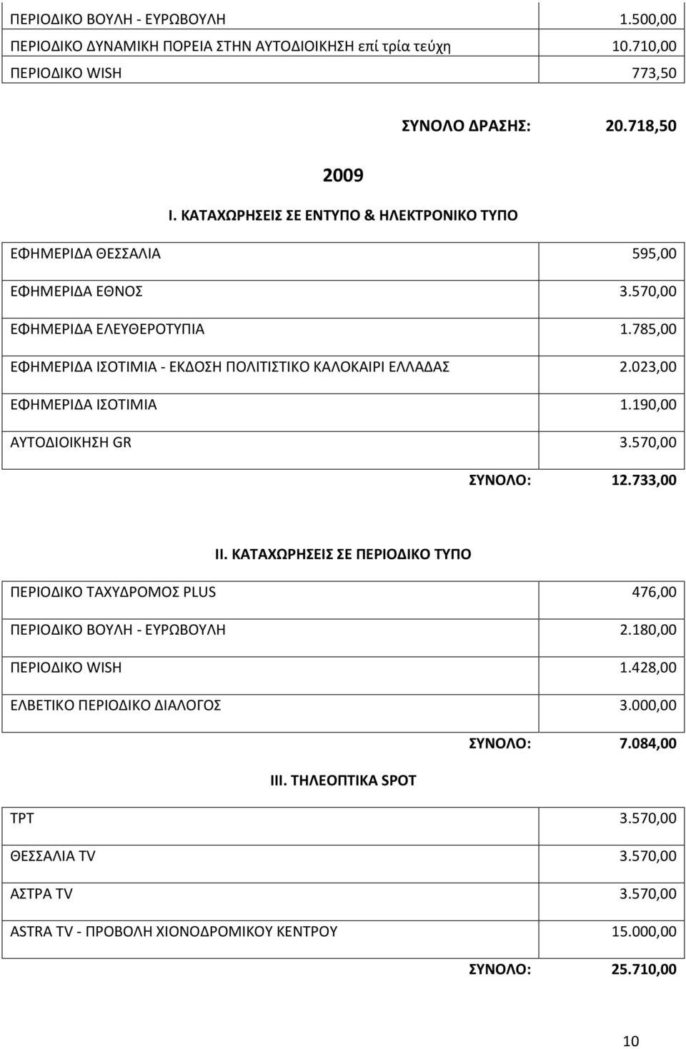 023,00 ΕΦΗΜΕΡΙΔΑ ΙΣΟΤΙΜΙΑ 1.190,00 ΑΥΤΟΔΙΟΙΚΗΣΗ GR 3.570,00 ΣΥΝΟΛΟ: 12.733,00 ΙΙ. ΚΑΤΑΧΩΡΗΣΕΙΣ ΣΕ ΠΕΡΙΟΔΙΚΟ ΤΥΠΟ ΠΕΡΙΟΔΙΚΟ ΤΑΧΥΔΡΟΜΟΣ PLUS 476,00 ΠΕΡΙΟΔΙΚΟ ΒΟΥΛΗ - ΕΥΡΩΒΟΥΛΗ 2.