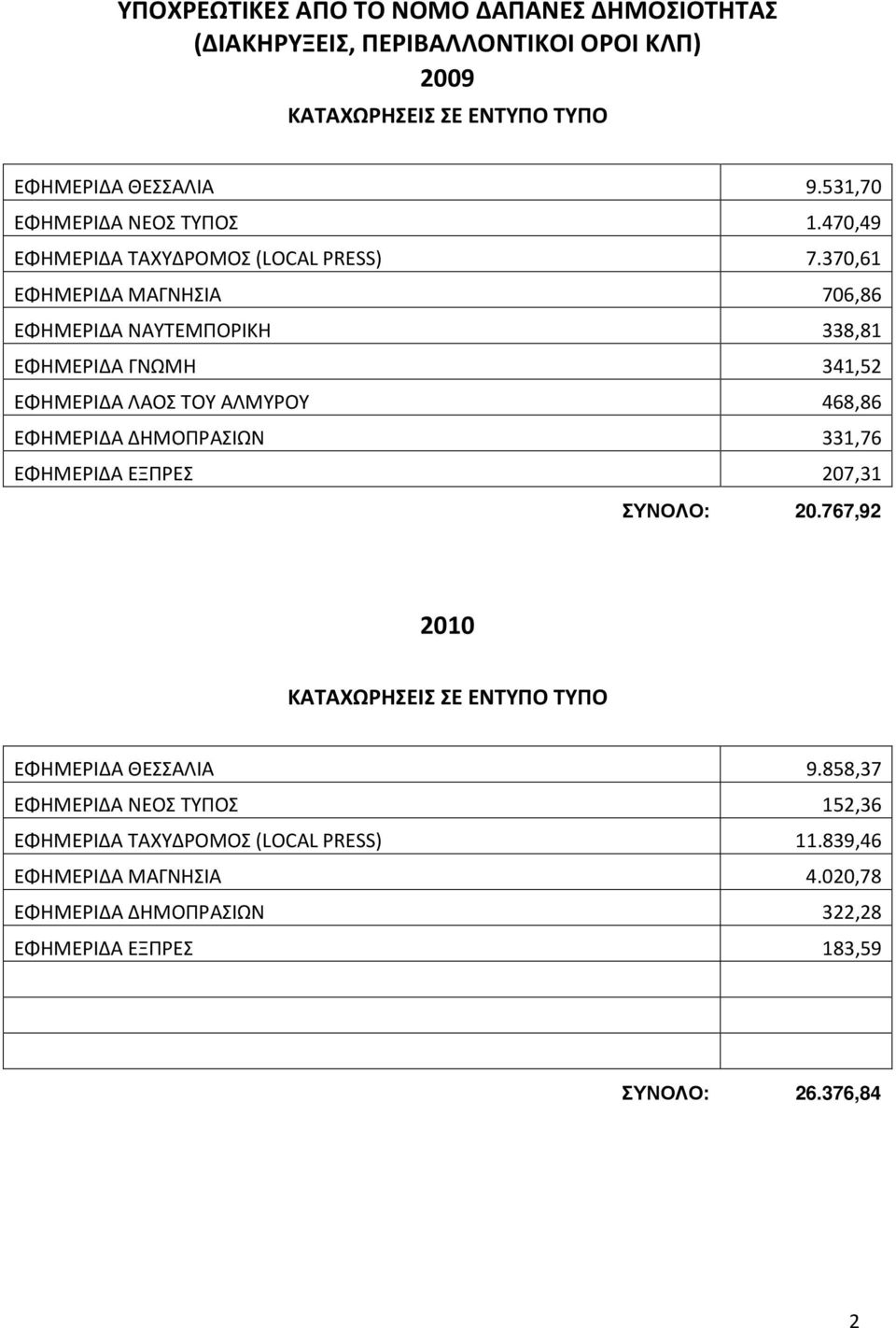 370,61 ΕΦΗΜΕΡΙΔΑ ΜΑΓΝΗΣΙΑ 706,86 ΕΦΗΜΕΡΙΔΑ ΝΑΥΤΕΜΠΟΡΙΚΗ 338,81 ΕΦΗΜΕΡΙΔΑ ΓΝΩΜΗ 341,52 ΕΦΗΜΕΡΙΔΑ ΛΑΟΣ ΤΟΥ ΑΛΜΥΡΟΥ 468,86 ΕΦΗΜΕΡΙΔΑ ΔΗΜΟΠΡΑΣΙΩΝ 331,76 ΕΦΗΜΕΡΙΔΑ