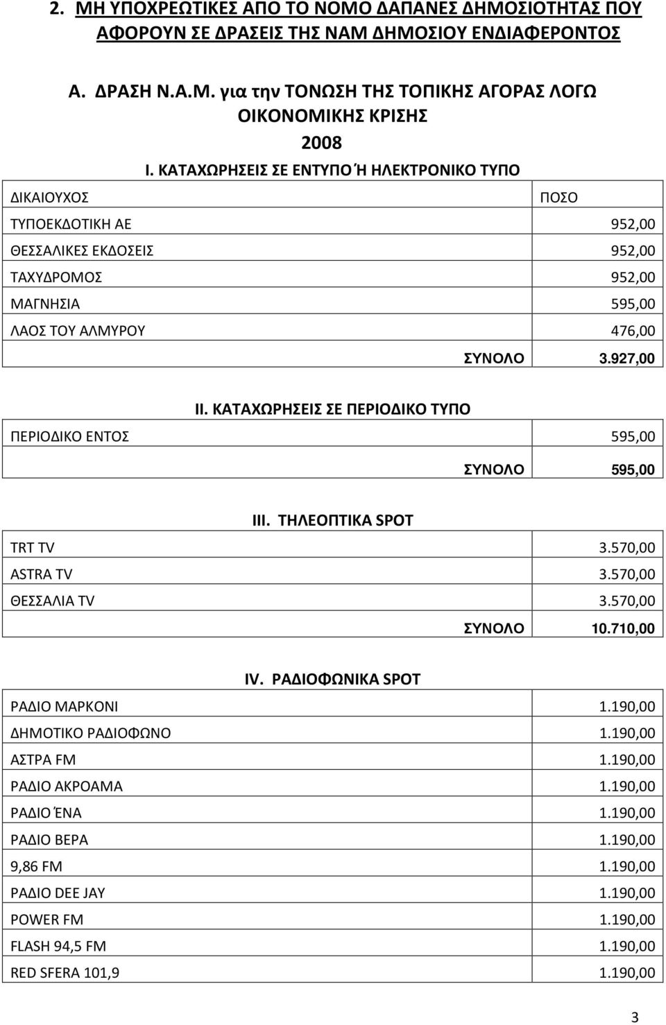 ΚΑΤΑΧΩΡΗΣΕΙΣ ΣΕ ΠΕΡΙΟΔΙΚΟ ΤΥΠΟ ΠΕΡΙΟΔΙΚΟ ΕΝΤΟΣ 595,00 ΣΥΝΟΛΟ 595,00 ΙΙΙ. ΤΗΛΕΟΠΤΙΚΑ SPOT TRT TV 3.570,00 ASTRA TV 3.570,00 ΘΕΣΣΑΛΙΑ TV 3.570,00 ΣΥΝΟΛΟ 10.710,00 IV. ΡΑΔΙΟΦΩΝΙΚΑ SPOT ΡΑΔΙΟ ΜΑΡΚΟΝΙ 1.