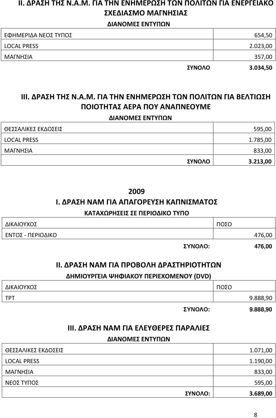 213,00 ΔΙΚΑΙΟΥΧΟΣ Ι. ΔΡΑΣΗ ΝΑΜ ΓΙΑ ΑΠΑΓΟΡΕΥΣΗ ΚΑΠΝΙΣΜΑΤΟΣ ΚΑΤΑΧΩΡΗΣΕΙΣ ΣΕ ΠΕΡΙΟΔΙΚΟ ΤΥΠΟ ΠΟΣΟ ΕΝΤΟΣ - ΠΕΡΙΟΔΙΚΟ 476,00 ΣΥΝΟΛΟ: 476,00 ΙΙ.