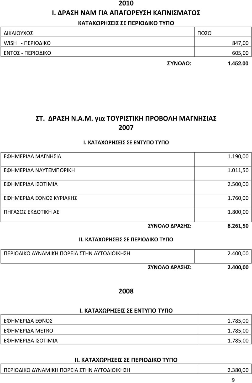 ΚΑΤΑΧΩΡΗΣΕΙΣ ΣΕ ΠΕΡΙΟΔΙΚΟ ΤΥΠΟ ΣΥΝΟΛΟ ΔΡΑΣΗΣ: 8.261,50 ΠΕΡΙΟΔΙΚΟ ΔΥΝΑΜΙΚΗ ΠΟΡΕΙΑ ΣΤΗΝ ΑΥΤΟΔΙΟΙΚΗΣΗ 2.400,00 ΣΥΝΟΛΟ ΔΡΑΣΗΣ: 2.400,00 2008 Ι.